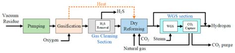 Techno-Economic Evaluation of Hydrogen Production via Gasification of ...