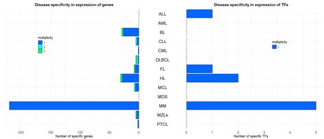 Emerging Signatures of Hematological Malignancies from Gene Expression ...