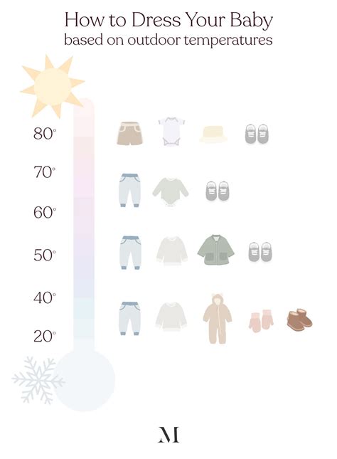 What should your baby wear today? Use this temperature guide to decide | Baby temperature, Baby ...