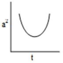 In an experiment, to find the loss of energy with respect to time in ...
