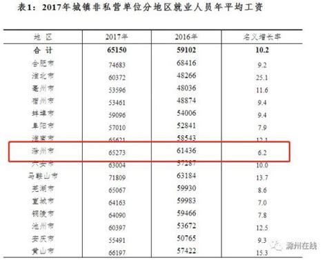滁州2017年平均工资出炉_百姓热点_新闻_