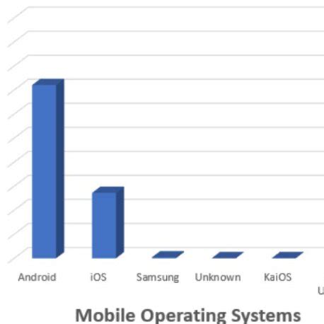 Image result for Phone Operating System Usage Comparison Chart