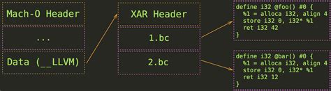 Image result for LLVM Bitcode to Object Code