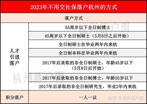 杭州2022年人才落户（2年内毕业生“先落户后就业”版）完结 - 知乎