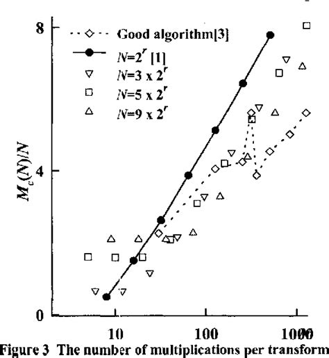 Image result for Fast Fourier Transform Algorithm