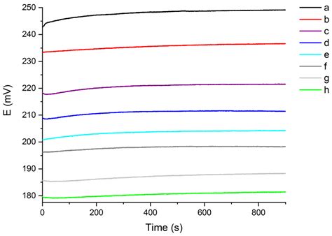 Low-Cost Potentiometric Sensor for Chloride Measurement in Continuous ...