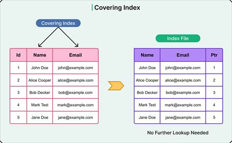 Database Index 的图像结果