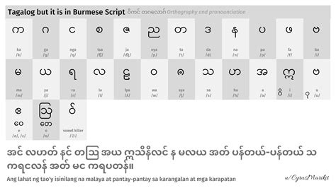 Image result for Burmese Language Script