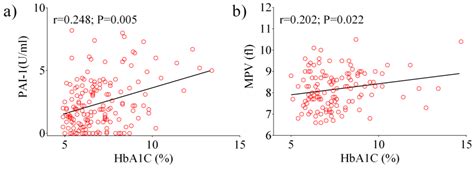 Laboratory Parameters of Hemostasis, Adhesion Molecules, and ...