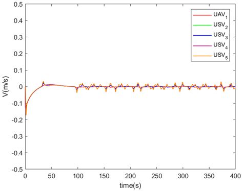 Adaptive Distributed Heterogeneous Formation Control for UAV-USVs with ...