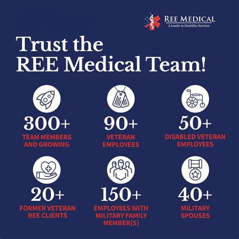 #reemedical #veteransupport #vetadvocate #vetlife #veteranled | REE Medical
