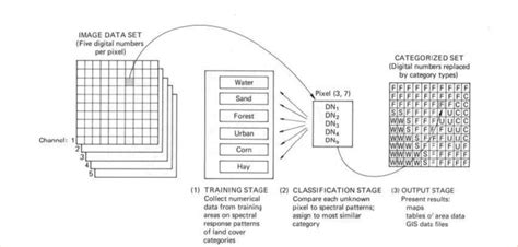 Image result for Supervised Classification Methods