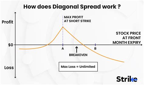 Image result for Diagonal Spread Strategy
