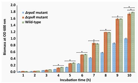 Novel Insight into the Effects of CpxR on Salmonella enteritidis Cells ...