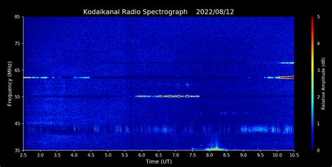 KSO-RADIO : 08/12/2022 - 16:43 | www.iiap.res.in