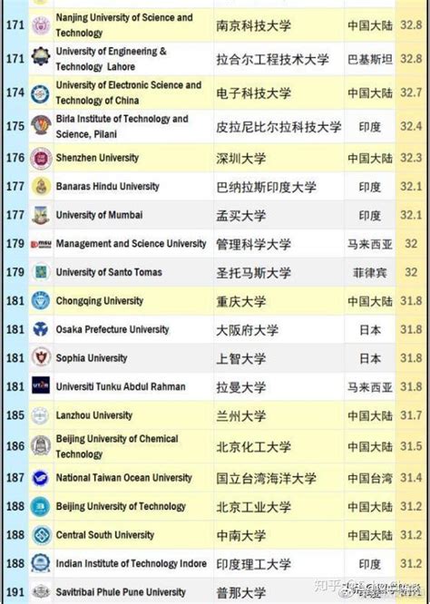 2020QS亚洲大学排名TOP200一览 - 知乎