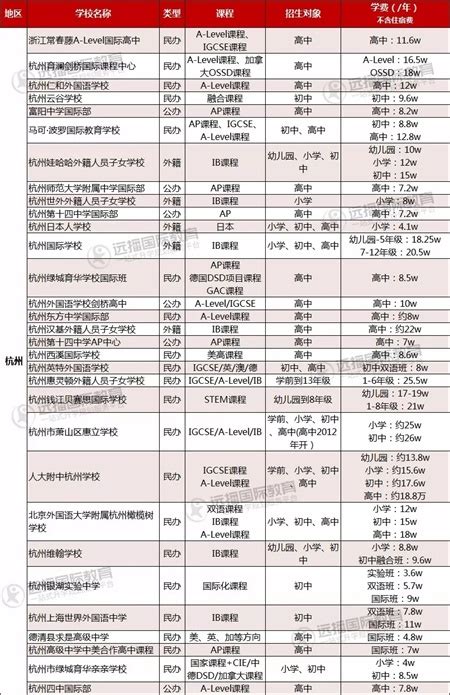 2019-2020学年杭州、宁波国际学校费用汇总一览表-国际学校网