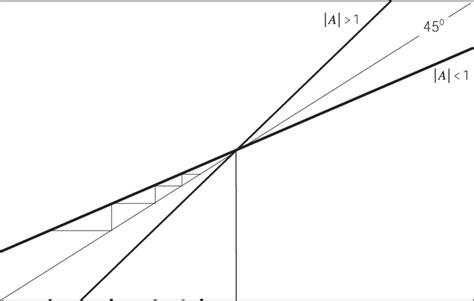 Image result for Linear Difference Equation