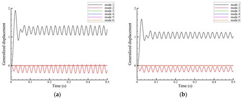 Numerical Simulation of Folding Tail Aeroelasticity Based on the CFD ...