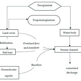 Image result for HEC-HMS Flow Chart