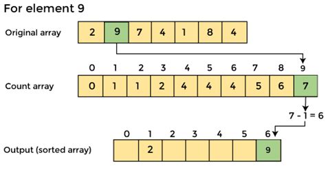 Counting Sort Gate Smashers 的图像结果
