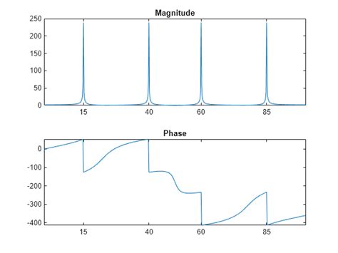 Discrete-Time Fourier Transform MATLAB 的图像结果