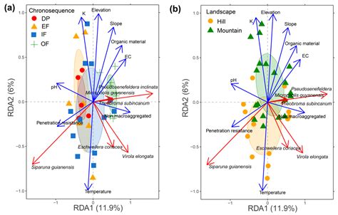 Plant Biodiversity Homogenization across the Chronosequence in Highly ...