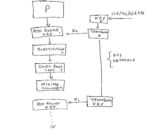 Image result for AES Encryption