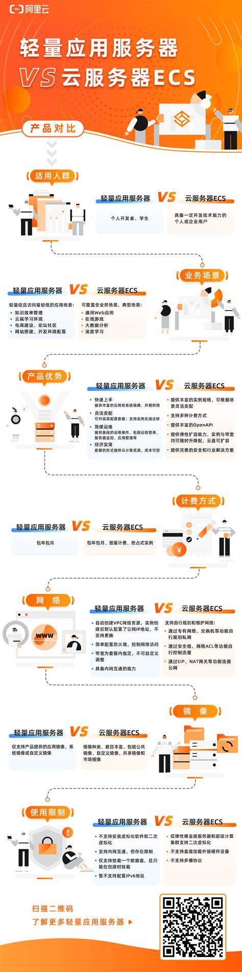 轻量应用服务器和云服务器区别