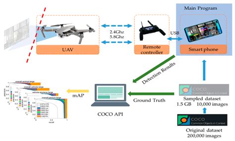 A Machine Learning Method for Vision-Based Unmanned Aerial Vehicle ...