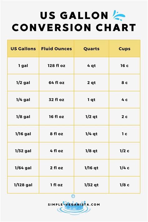 Image result for Gallons Conversion Factors