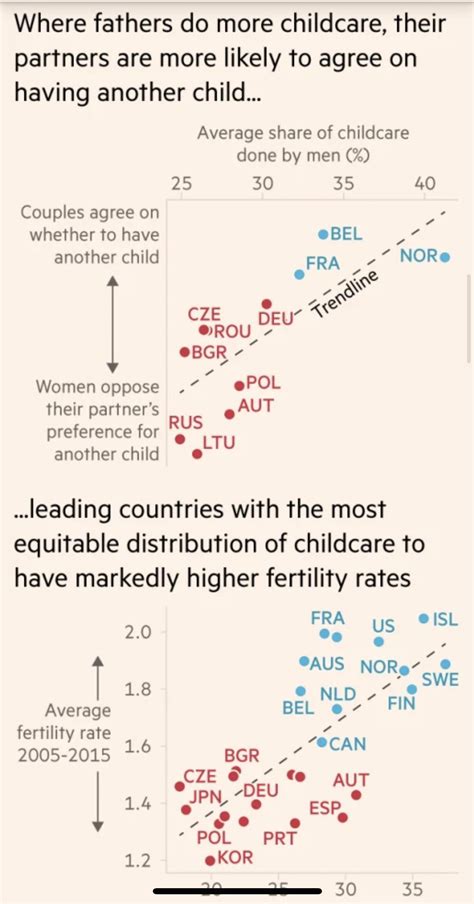 Men stepping up at home increases fertility rates. Some countries with the largest drops such as ...