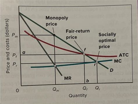 Regulated Monopoly Graph 的图像结果