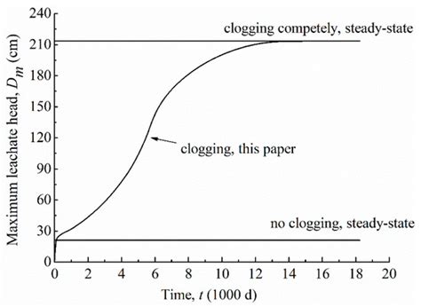 Factors Affecting the Maximum Leachate Head in the Landfill Drainage ...