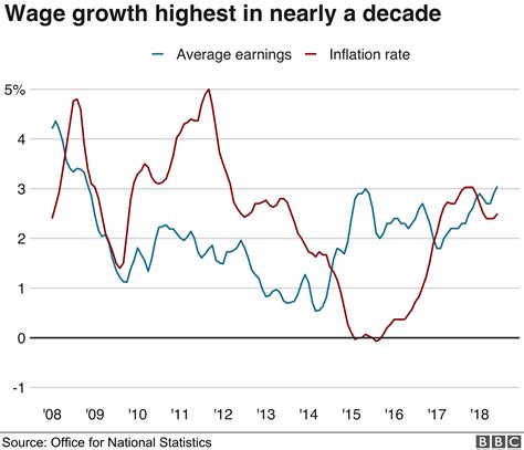 UK wage growth fastest for nearly 10 years - BBC News