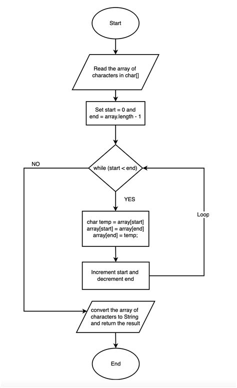 Image result for Java Char Reverse String