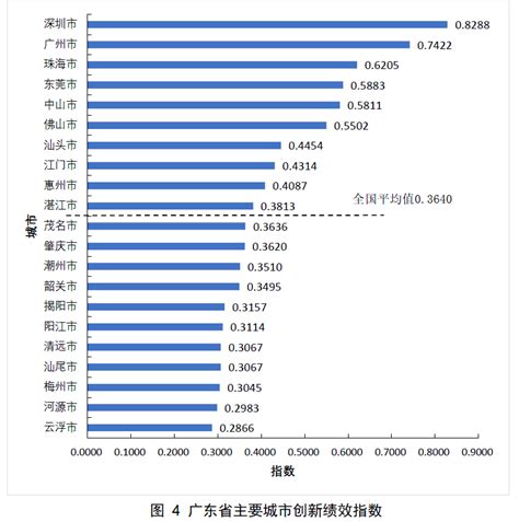 广东省主要城市科技创新发展指数排名——基于《中国城市科技创新发展报告2020》的分析_茂名
