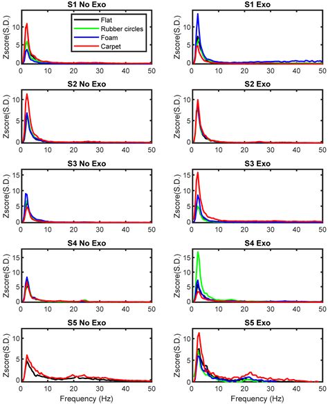 Neural Encoding of Pavement Textures during Exoskeleton Control: A ...