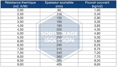 Isolation des combles | Sodivitrage
