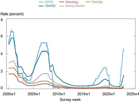 Deposit Betas: Up, Up, and Away? - Liberty Street Economics