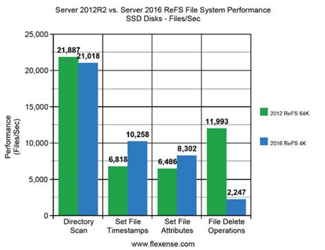 Image result for ReFS vs NTFS