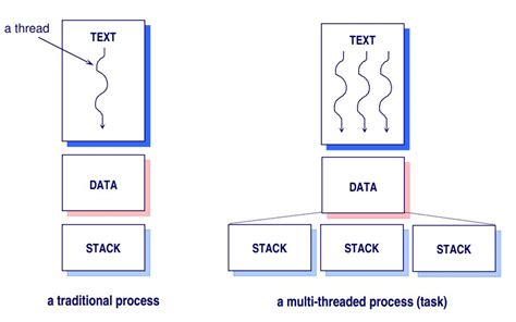 Image result for Define Thread in Operating System
