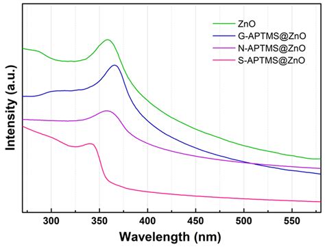 Syntheses of APTMS-Coated ZnO: An Investigation towards Penconazole ...