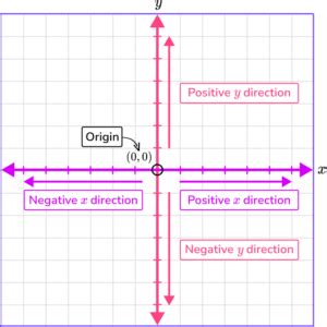 Image result for How to Plot Points On a Graph without Table of Values