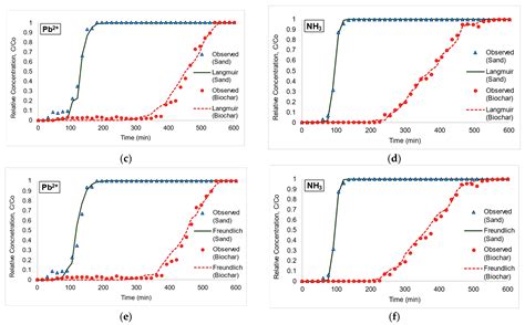 Optimized Filtrations for Stormwater Quality Improvement by Porous ...