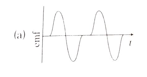 A magnet is made to oscillate with a particular frequency, passimg ...