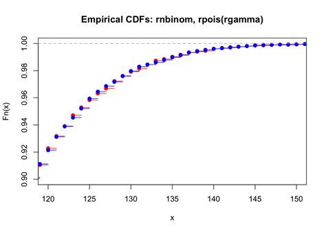 Image result for Frequency Distribution Poisson Binomial Negative Binomial