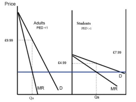 Price Discrimination Graph 的图像结果