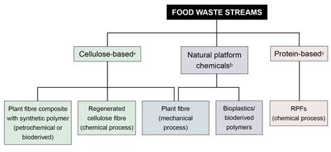 From Clothing Rations to Fast Fashion: Utilising Regenerated Protein ...