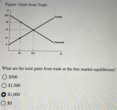 Solved Figure: Gains from TradeWhat are the total gains from | Chegg.com